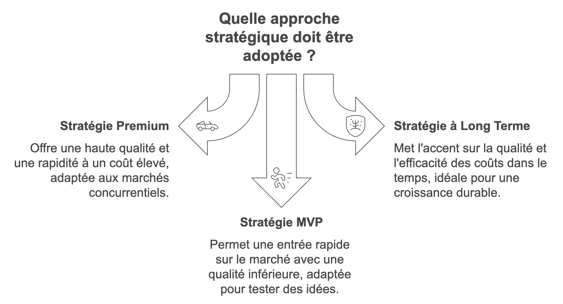 Le trilemme qualité-coût-rapidité illustré