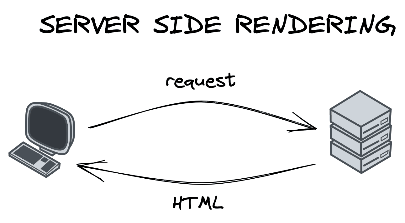 Server Side Rendering