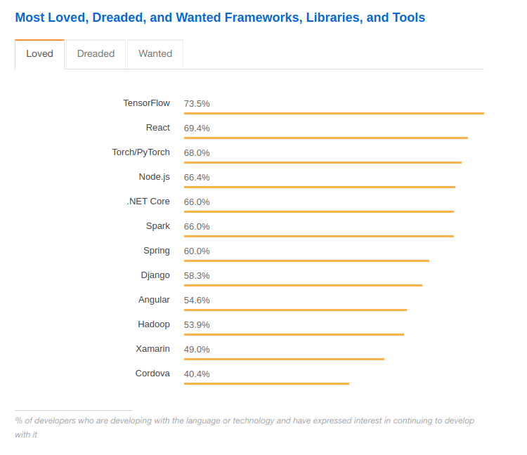 React Most Loved